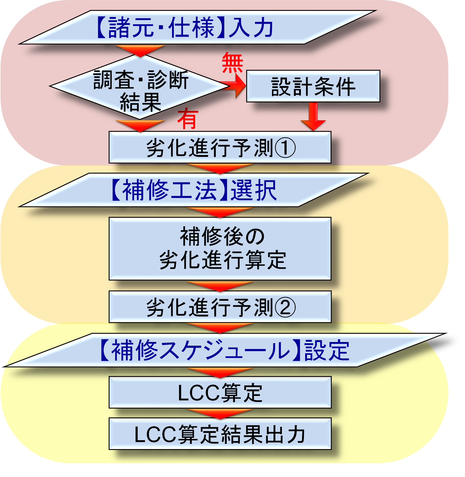 LCC算定システム評価フロー　イメージ