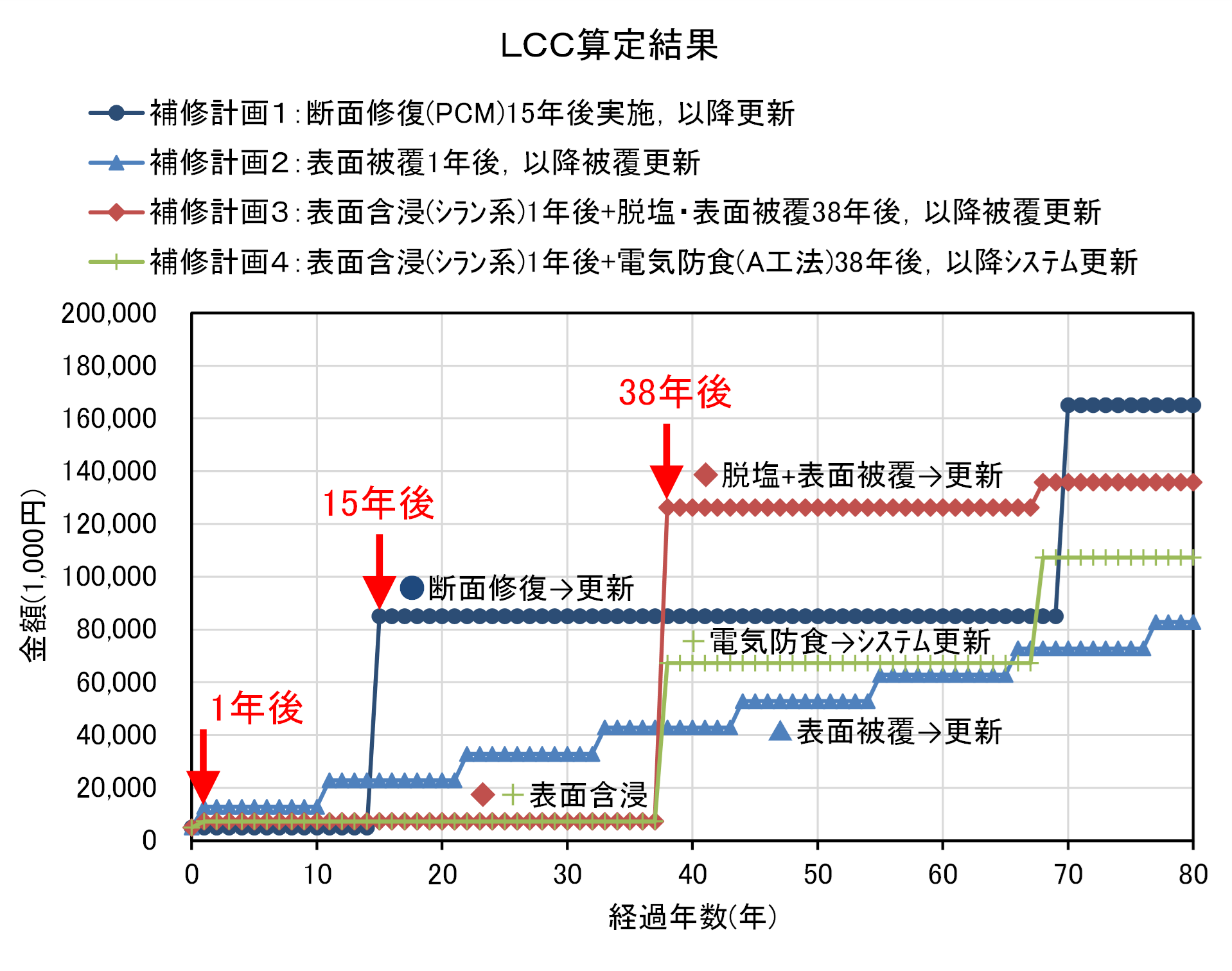 設定した補修計画のLCC算定例　イメージ