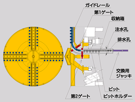 ティースビット・先行ビット交換システム シールド機概念図