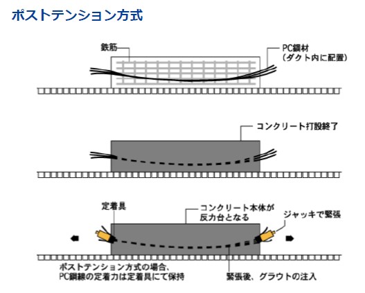 表 ひずみ法によるpc鋼材残存緊張 の推定手法の開発について 飛島建設