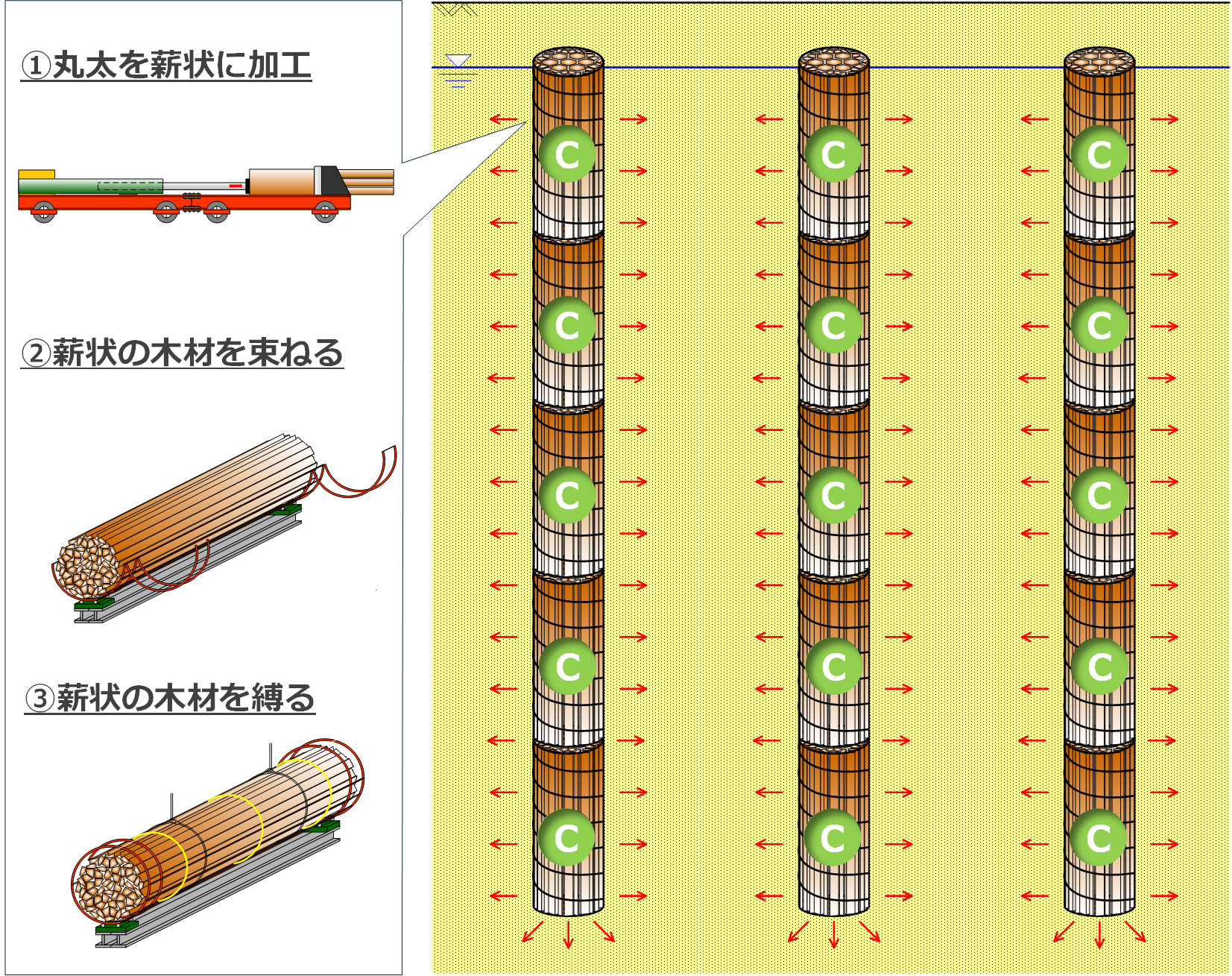 木材を用いた大規模炭素貯蔵技術」を開発し施工実験により実現性を検証