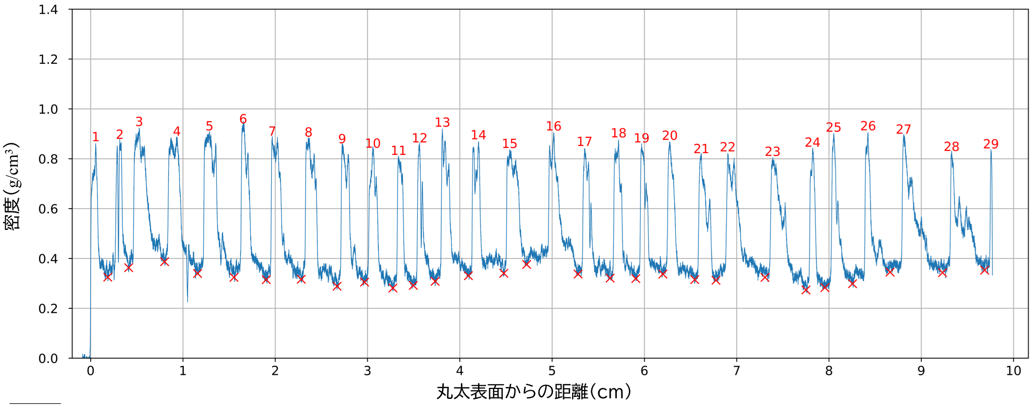 図2