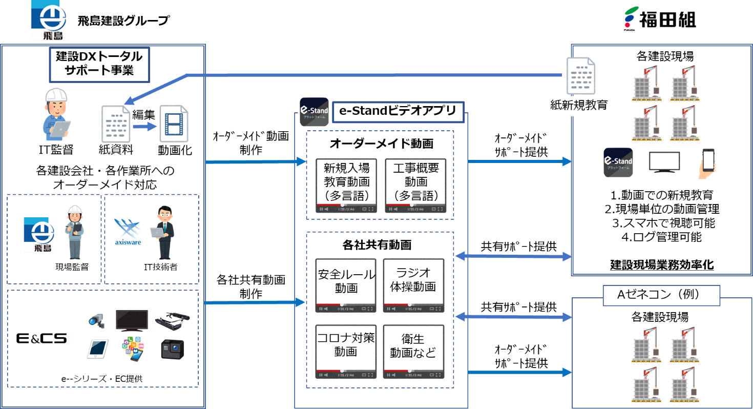 e-Standビデオ概要図