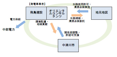 岐阜県中津川市小水力発電所事業の枠組みの図