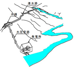 渓流を利用した発電所の構成例①の図