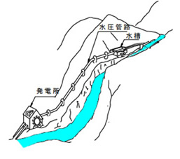 渓流を利用した発電所の構成例②の図