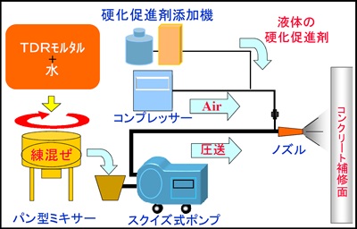 図-5　TDRショット工法の施工システム