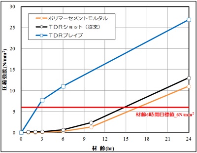 図-6　TDRブレイブショット工法の強度発現状