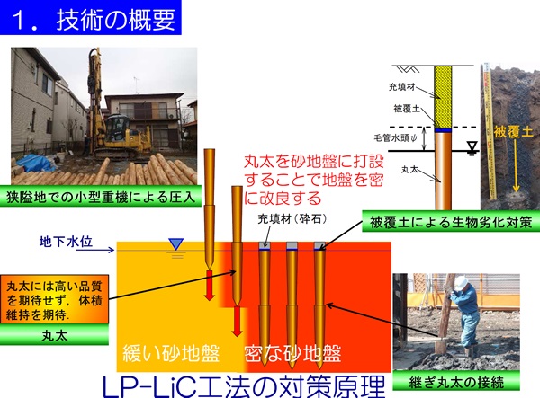 丸太打設液状化対策＆カーボンストック工法資料：技術の概要