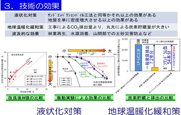 丸太打設液状化対策＆カーボンストック工法資料：技術の効果