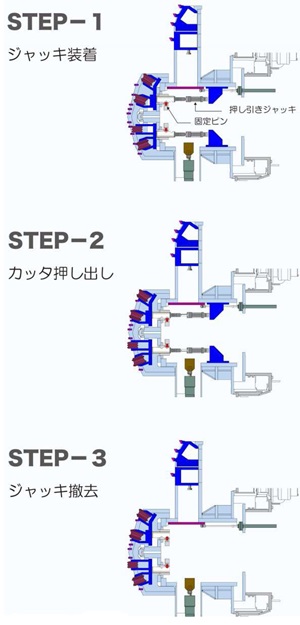 カメレオンカッタ中央部の交換手順図