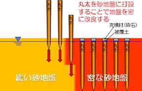 液状化対策の原理の図