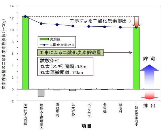 丸太打設工法による炭素貯蔵量と工事による二酸化炭素排出量