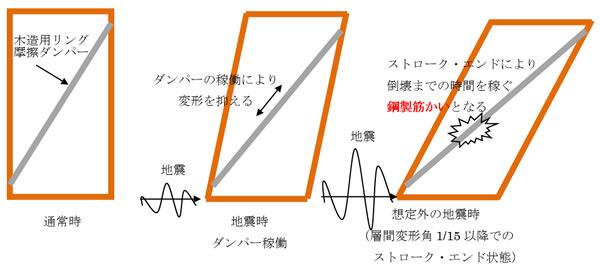 図2　ストローク・エンドのイメージ図