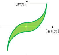図3　各耐力壁の履歴曲線 一般的な木筋かいのイメージ図