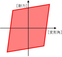 図3　各耐力壁の履歴曲線 木造用リング摩擦ダンパーのイメージ図