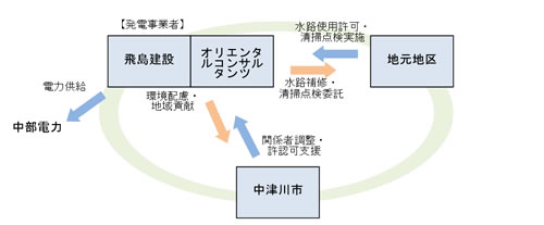 事業の枠組み イメージ
