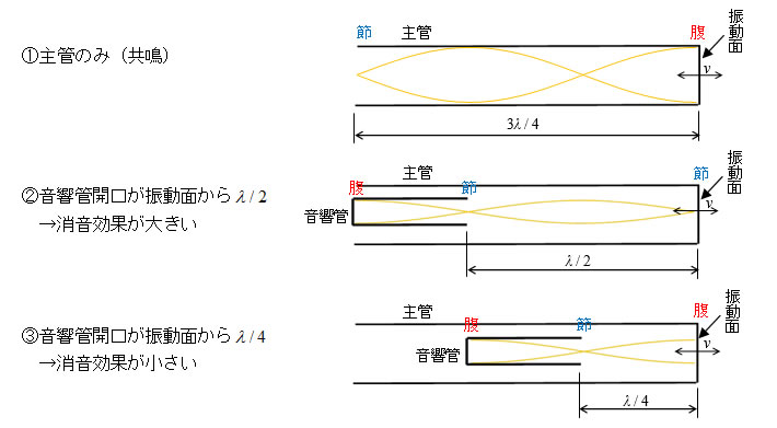 図-2　音響管による消音理論の概念図