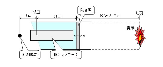 図-3　検証実験時のTBIレゾネータの配置