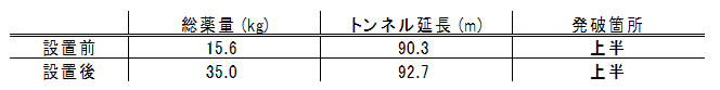 表-1　発破の諸元