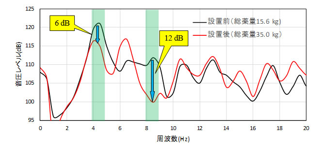 図-4　TBIレゾネータ設置前後の発破音計測結果