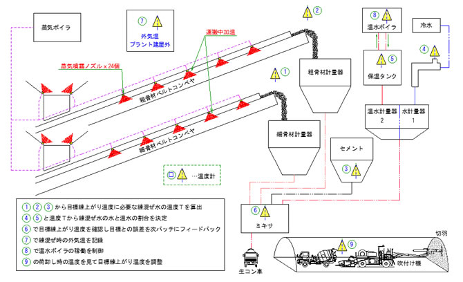 図-1　スマートバッチャープラントの概要図