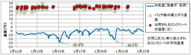 図-2　2017年1月のスマートバッチャープラントの練上がり温度と外気温