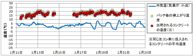 図-3　2017年1月のSトンネルの練上がり温度と外気温