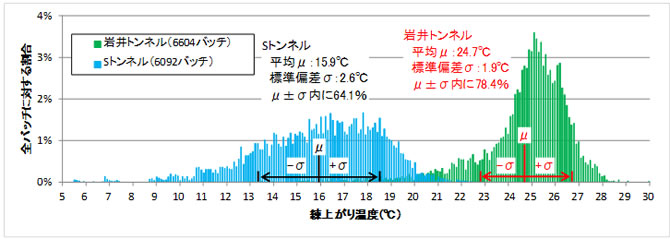 図-4　2016年12月～2017年3月の練上がり温度の分布