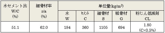 表-1　吹付けコンクリートの配合