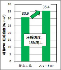 図-5　圧縮強度の比較