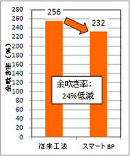 図-7余吹き率の比較