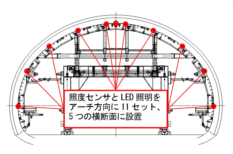 図-1　セントルの照度センサとLED照明の設置箇所