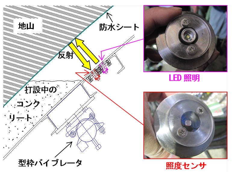 図-2　センサがコンクリートを検知する仕組み