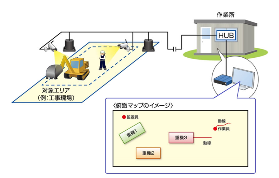 図-1　映像認識による「現場監視サポートシステム」実証実験システム概要図