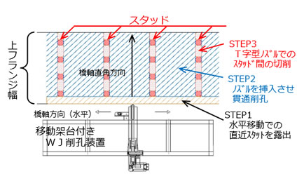  図3　WJの施工ステップ（桁上からの見下げ図）