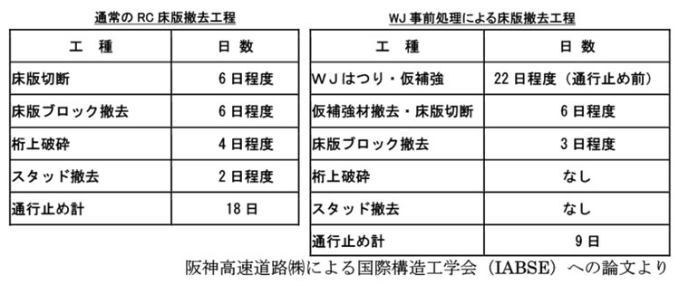 ■ 表1工程短縮効果の試算