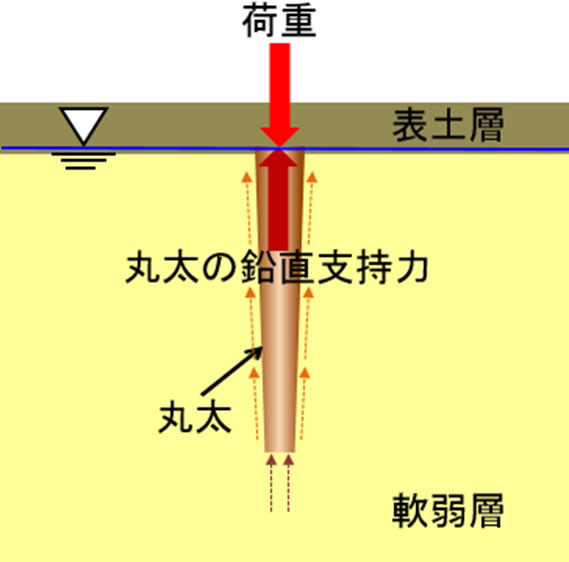 ※鉛直支持力：垂直方向の力を支える