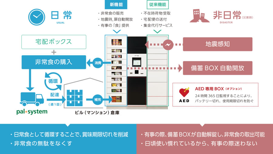 非常食の循環システム付き宅配ロッカー「イーパルシステム」のエコソリューション（特許出願済)の写真