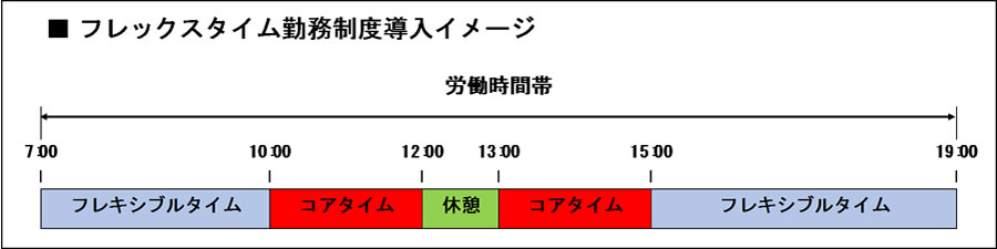 フレックスタイム勤務制度導入イメージ　の図