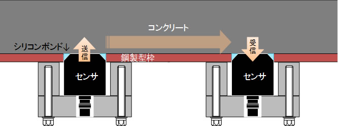 ■ 図－１　センサ設置および測定概略