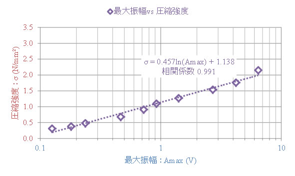 ■ 図－４　波形の最大振幅とコンクリートの圧縮強度の関係