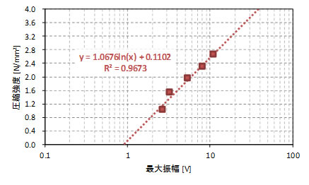 ■ 図－６　最大振幅と圧縮強度の関係