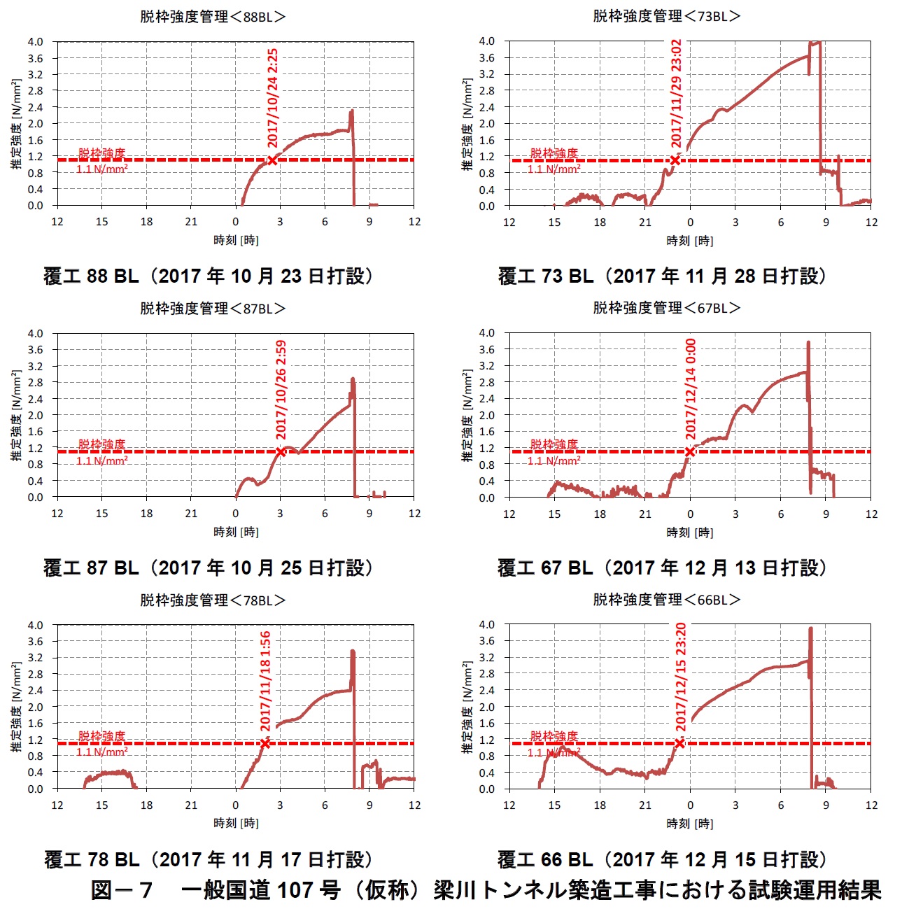 ■ 図－７　一般国道107号（仮称）梁川トンネル築造工事における試験運用結果