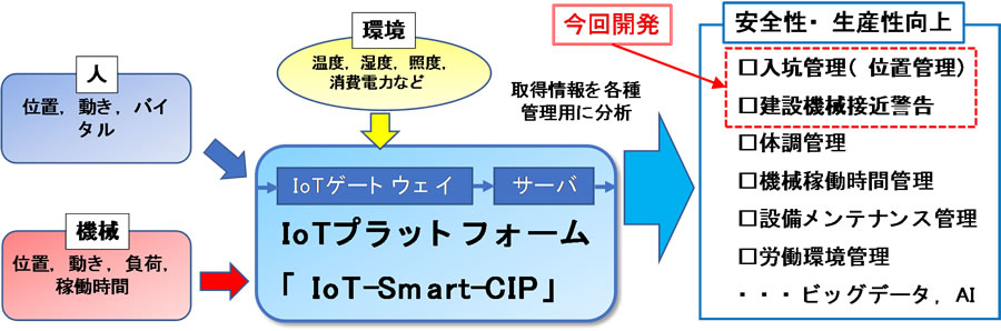 図－１　IoTプラットフォーム「IoT-Smart-CIP」による各種自動管理への活用イメージ