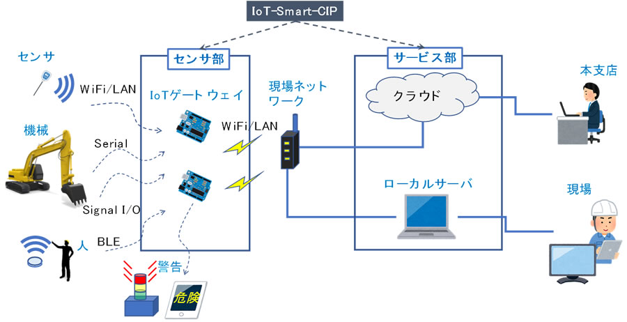 図－２　IoT-Smart-CIPの構成
