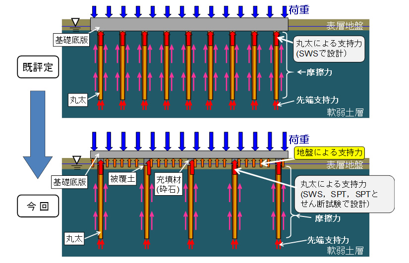 図-1　既評定と今回のLP-SoC工法設計方法の比較