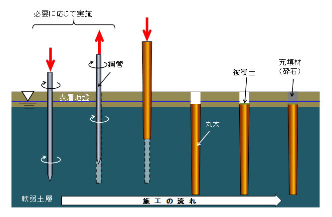 図-2　LP-SoC工法施工方法の概要