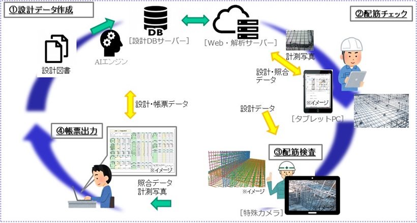 「配筋検査システム」の実装イメージ