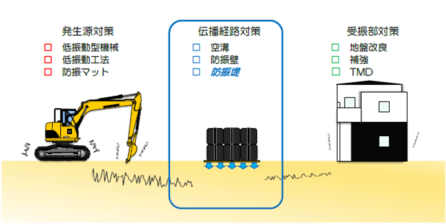 図‐1　振動対策技術の分類と防振堤の位置づけ